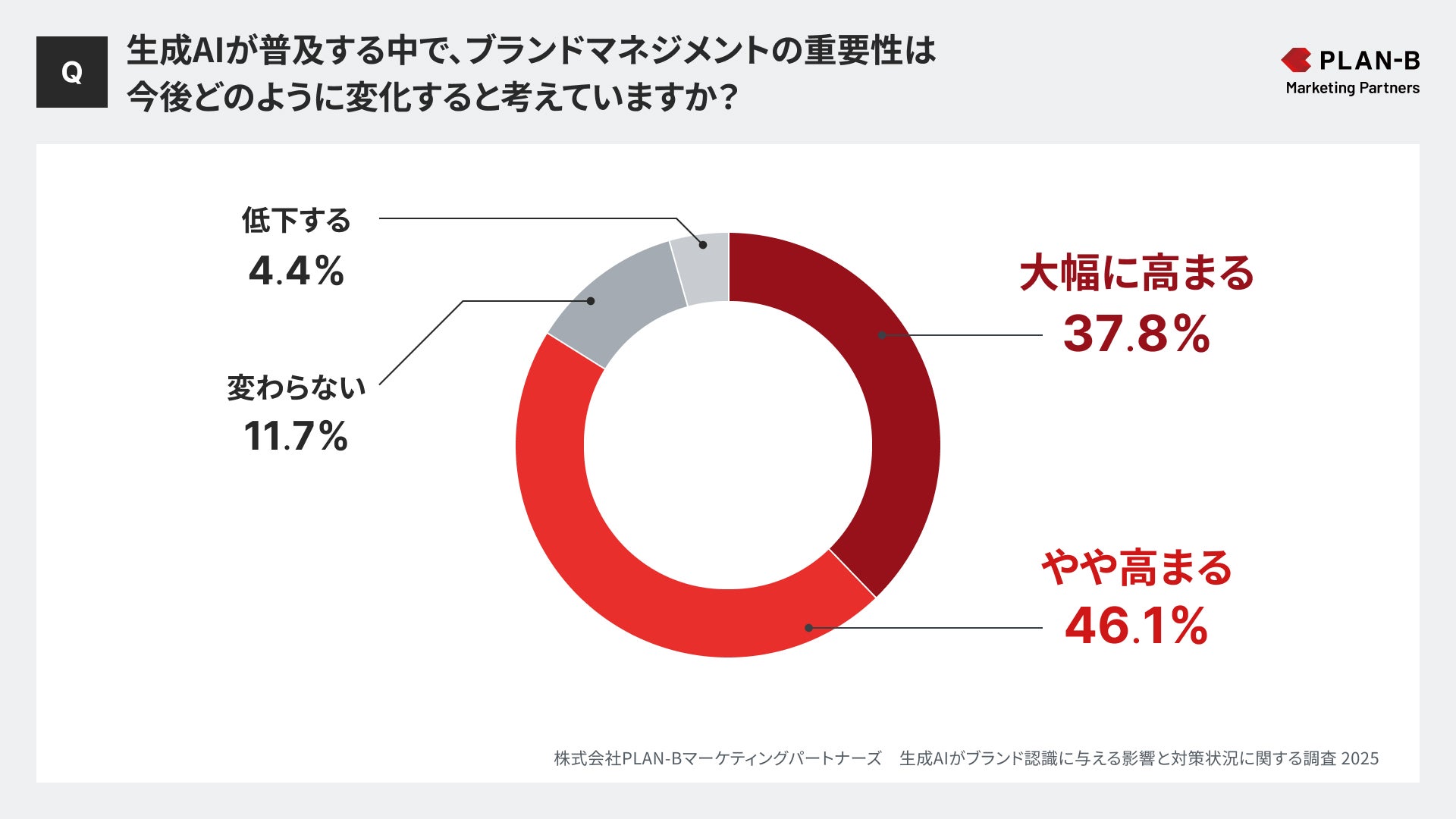 生成AIが普及する中で、ブランドマネジメントの重要性は今後どのように変化すると考えていますか?株式会社PLAN-Bマーケティングパートナーズ