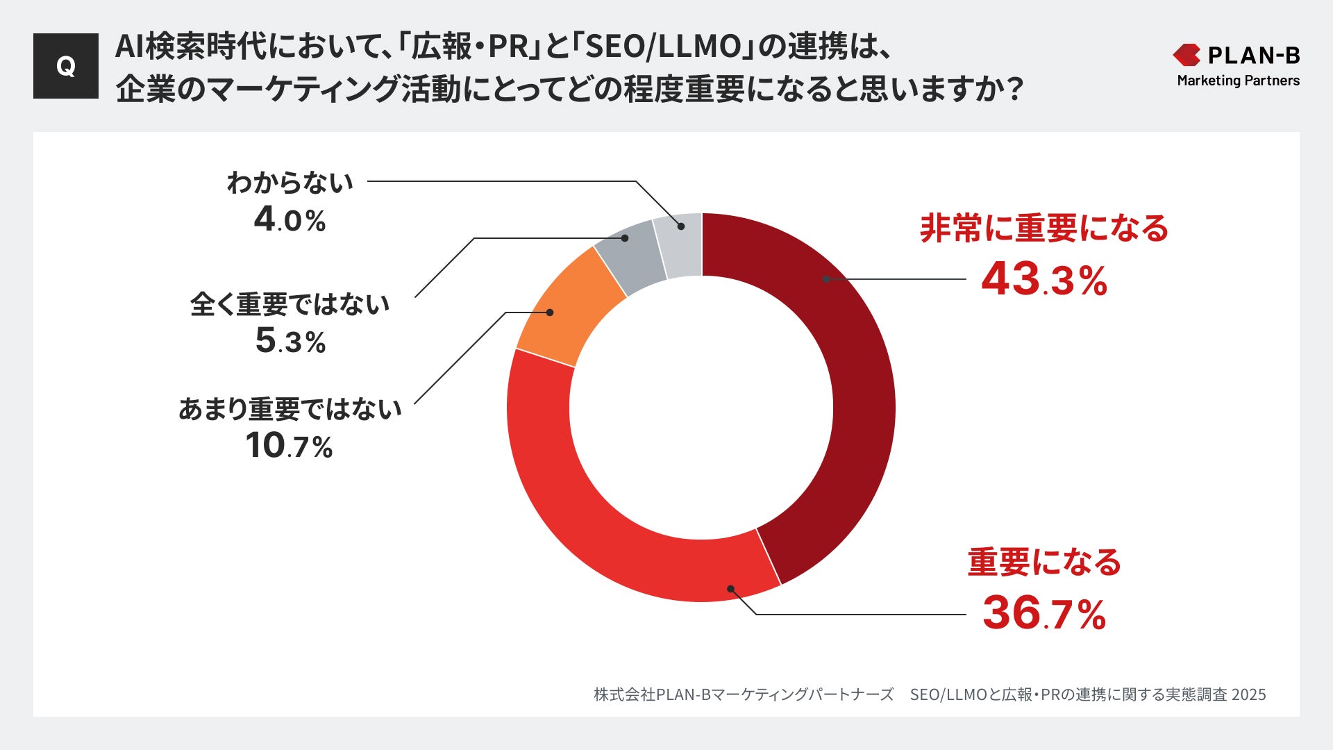 AI検索時代において、「広報・PR」と「SEO/LLMO」の連携は、企業のマーケティング活動にとってどの程度重要になると思いますか? 株式会社PLAN-Bマーケティングパートナーズ