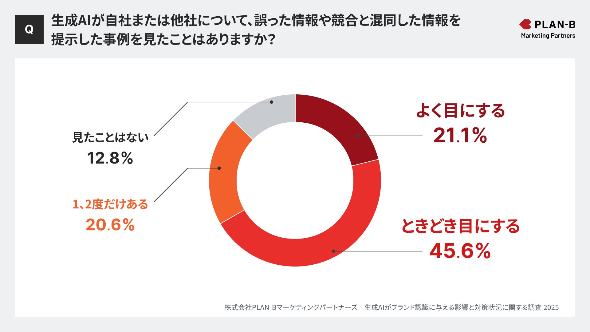 生成AIが自社または他社について、誤った情報や競合と混同した情報を提示した事例を見たことはありますか?株式会社PLAN-Bマーケティングパートナーズ