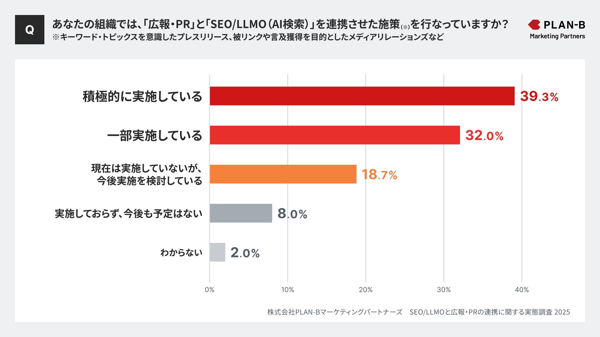 あなたの組織では、「広報・PR」と「SEO/LLMO(AI検索)」を連携させた施策(※)を行なっていますか?株式会社PLAN-Bマーケティングパートナーズ