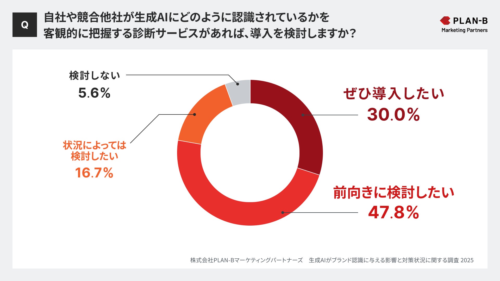 自社や競合他社が生成AIにどのように認識されているかを客観的に把握する診断サービスがあれば、導入を検討しますか?株式会社PLAN-Bマーケティングパートナーズ