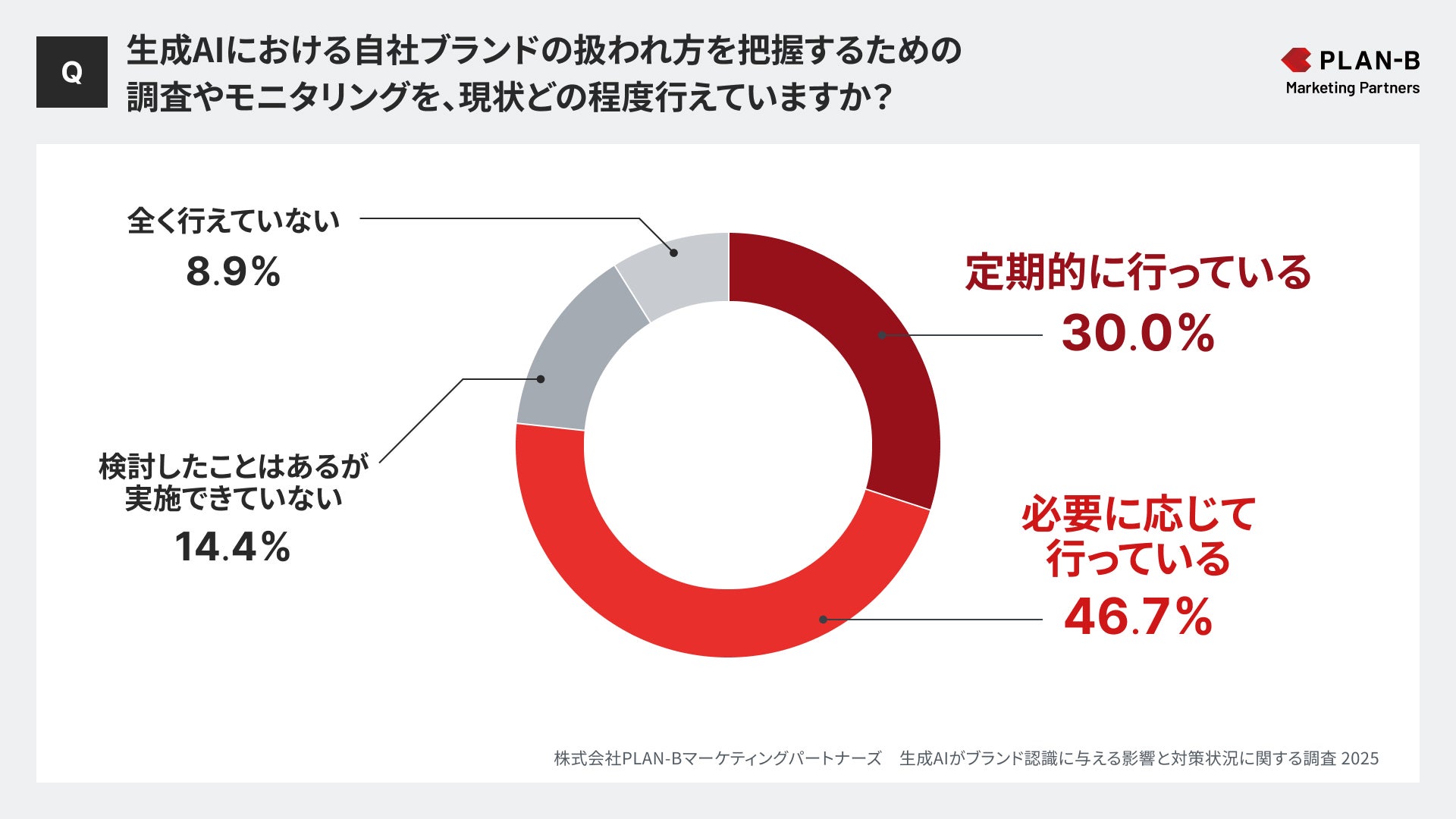 生成AIにおける自社ブランドの扱われ方を把握するための調査やモニタリングを、現状どの程度行えていますか?株式会社PLAN-Bマーケティングパートナーズ