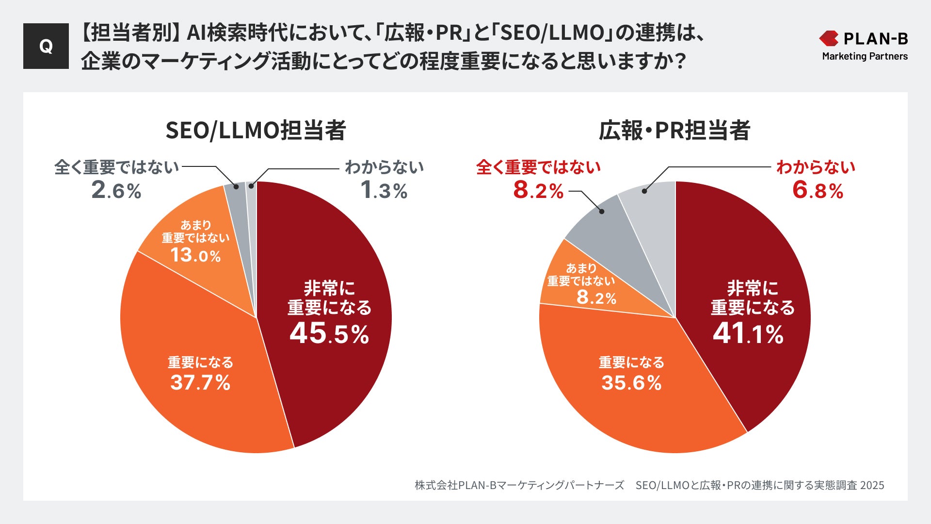 AI検索時代において、「広報・PR」と「SEO/LLMO」の連携は、企業のマーケティング活動にとってどの程度重要になると思いますか? (担当別)株式会社PLAN-Bマーケティングパートナーズ