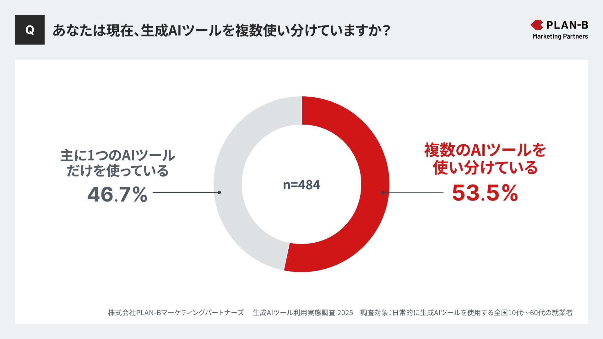 生成AIツールを複数使い分ける人の割合_PLAN-Bマーケティングパートナーズ調査