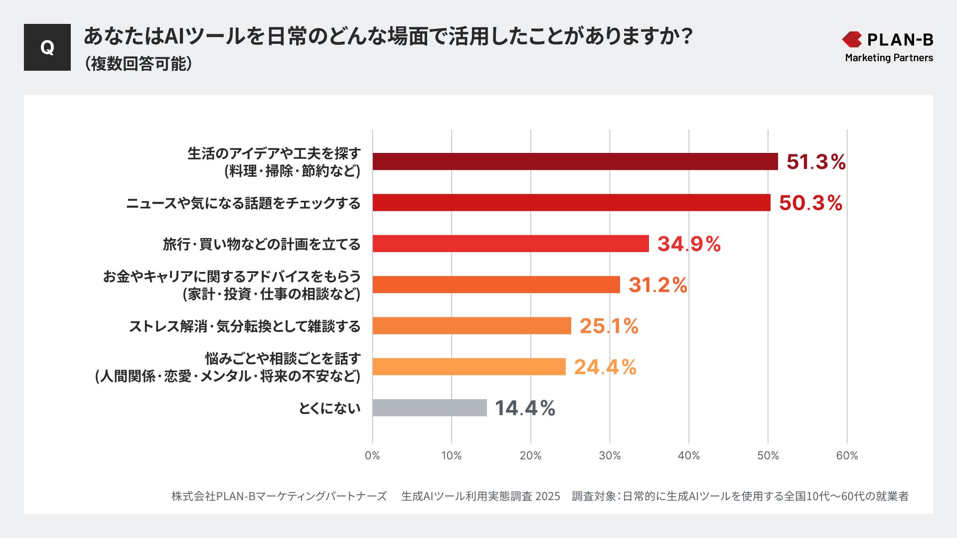 日常のどんな場面で生成AIを活用するか_PLAN-Bマーケティングパートナーズ調査