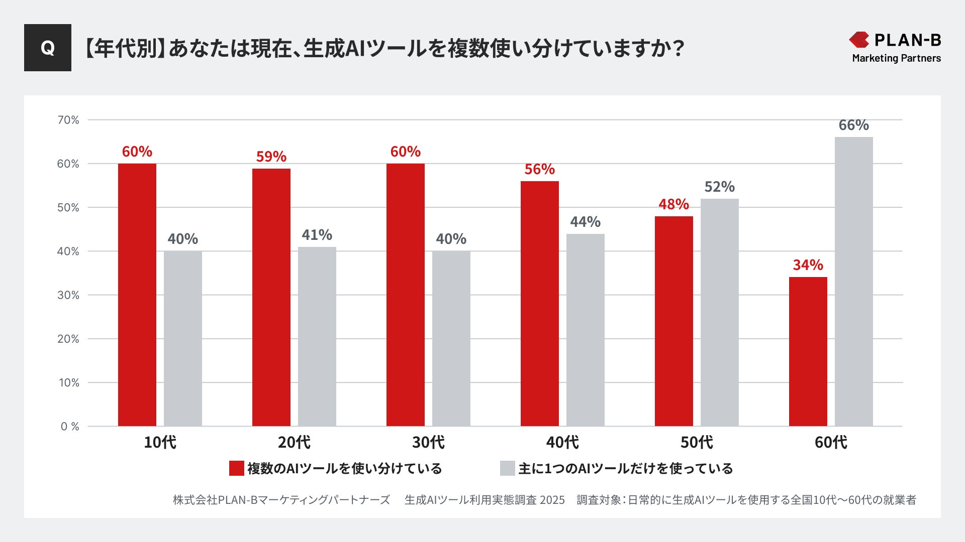 年代別AIツールの使い分け状況_PLAN-Bマーケティングパートナーズ調査