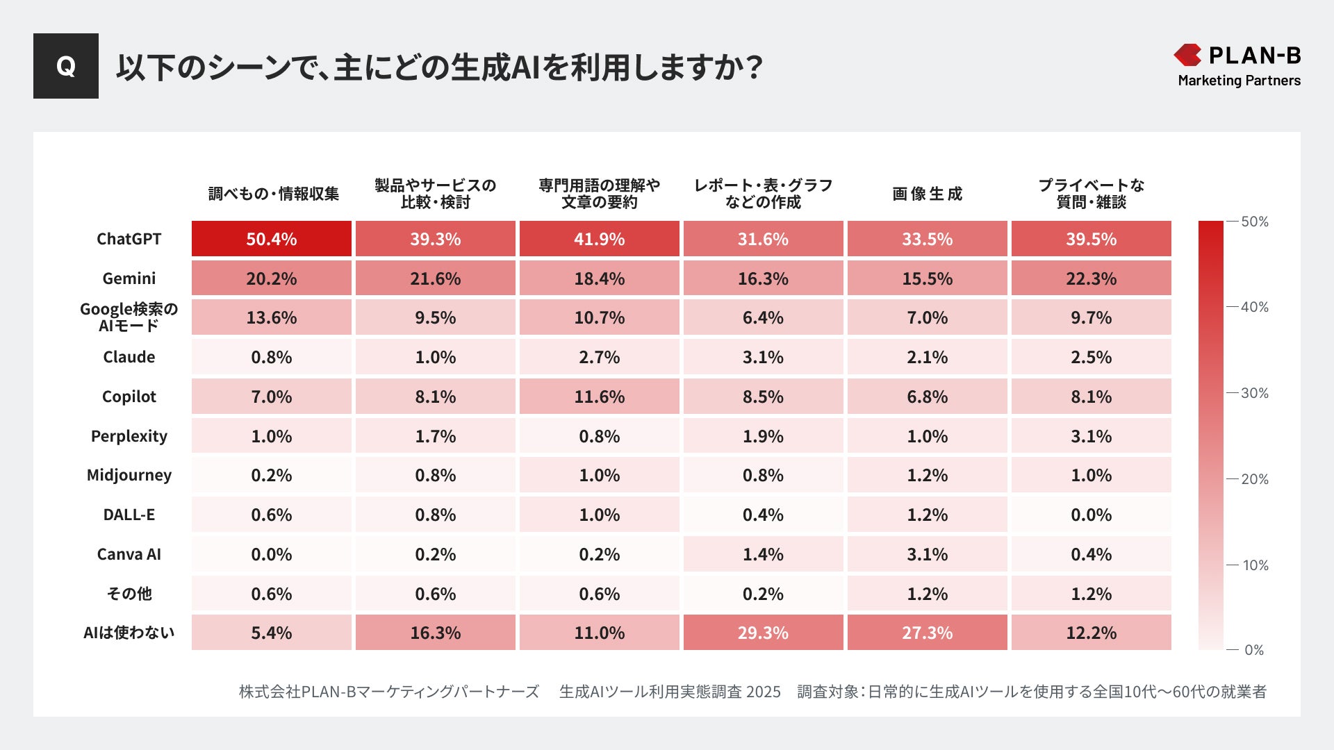 各生成AIのシーン別利用率_PLAN-Bマーケティングパートナーズ調査