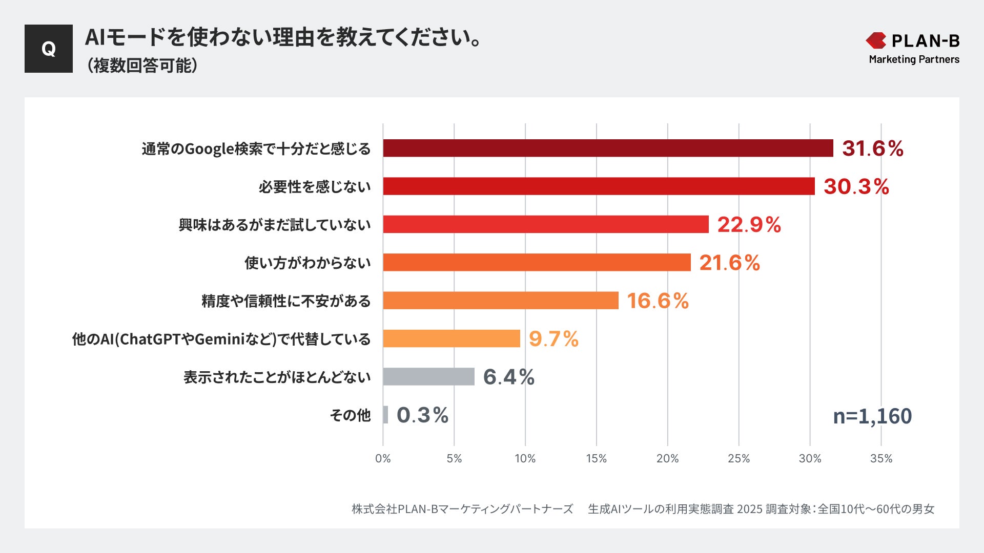 調査グラフ⑤_PLAN-Bマーケティングパートナーズ