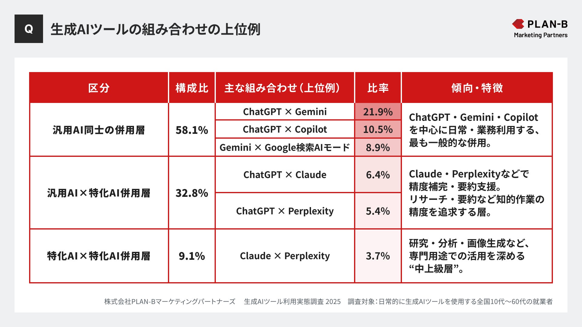 生成AIツール組み合わせ利用の上位例_PLAN-Bマーケティングパートナーズ調査