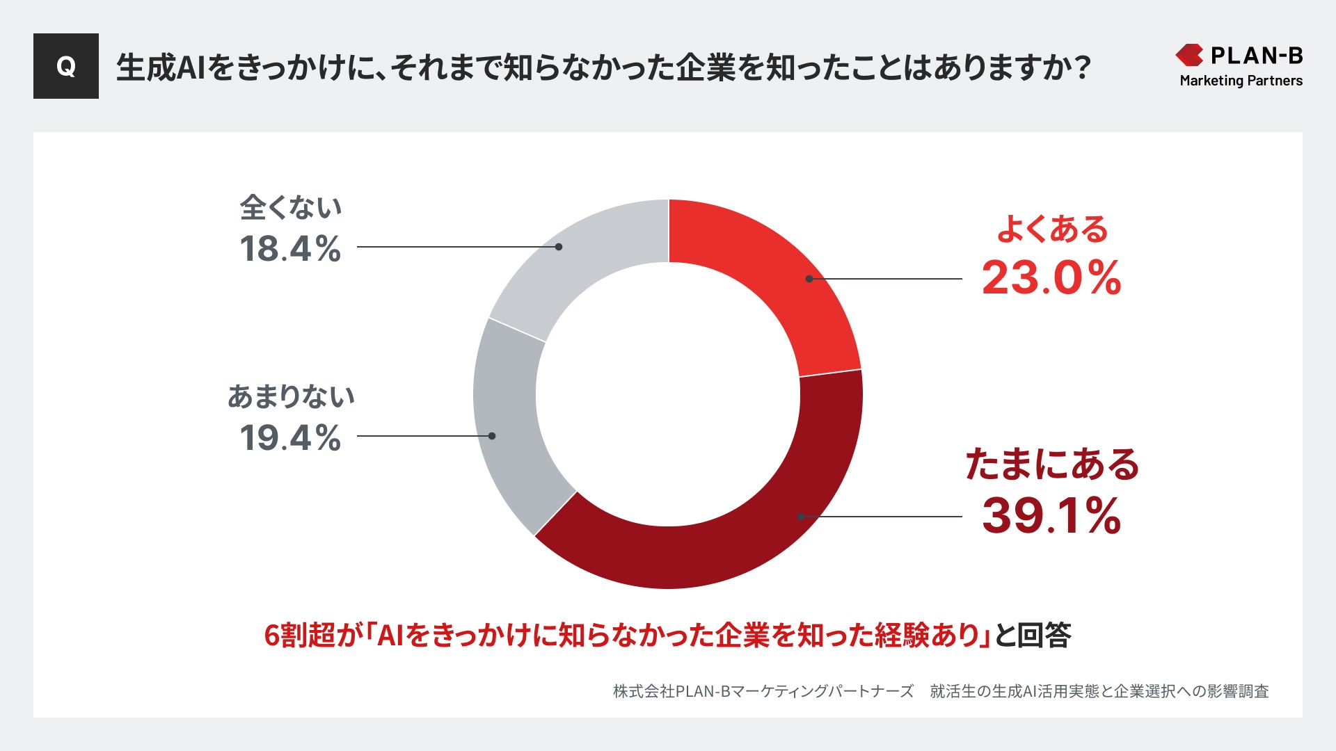 【PLAN-Bマーケティングパートナーズ】就活生のAI活用実態と企業選びへの影響調査_プレスリリース4
