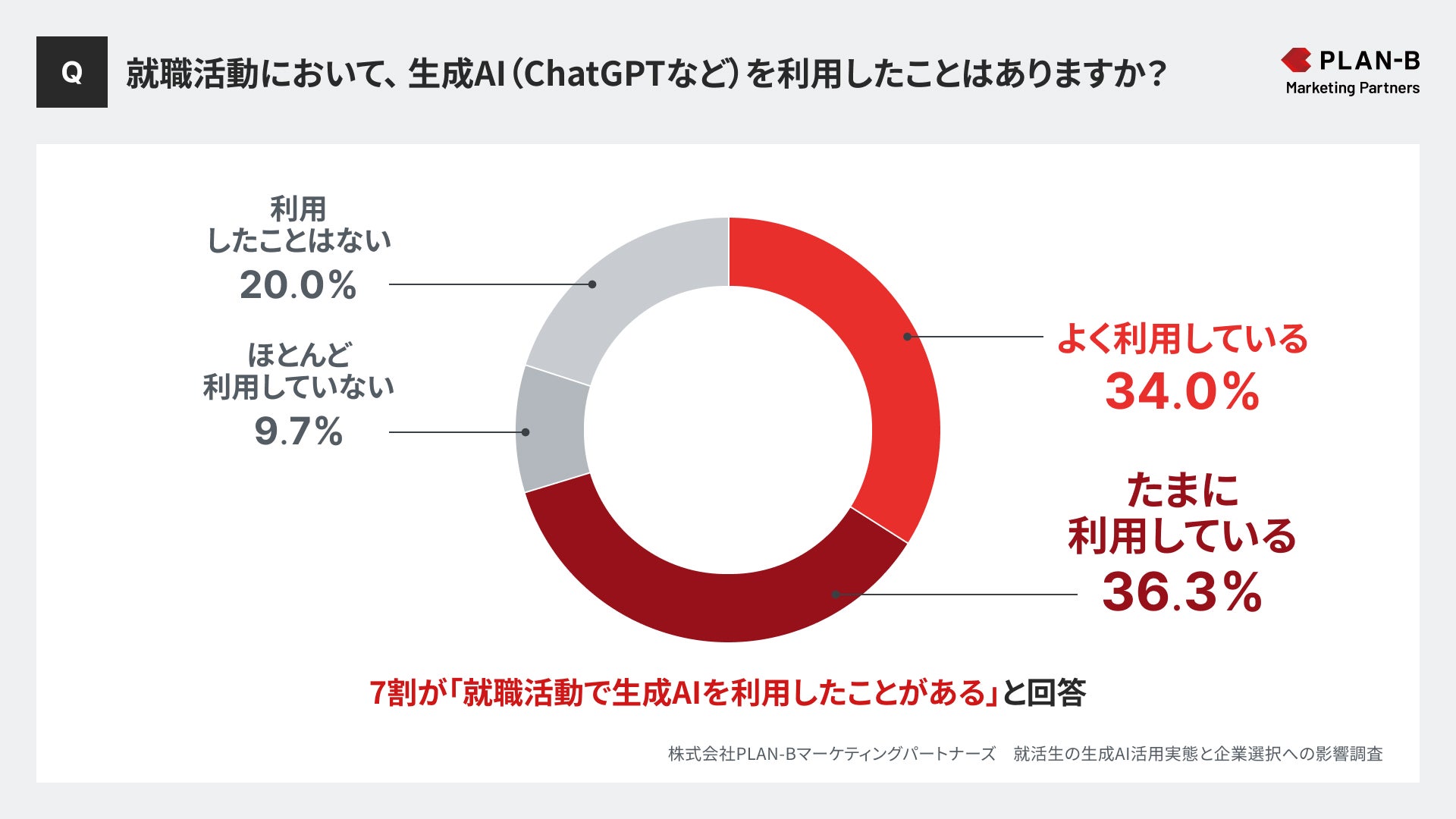 【PLAN-Bマーケティングパートナーズ】就活生のAI活用実態と企業選びへの影響調査_1