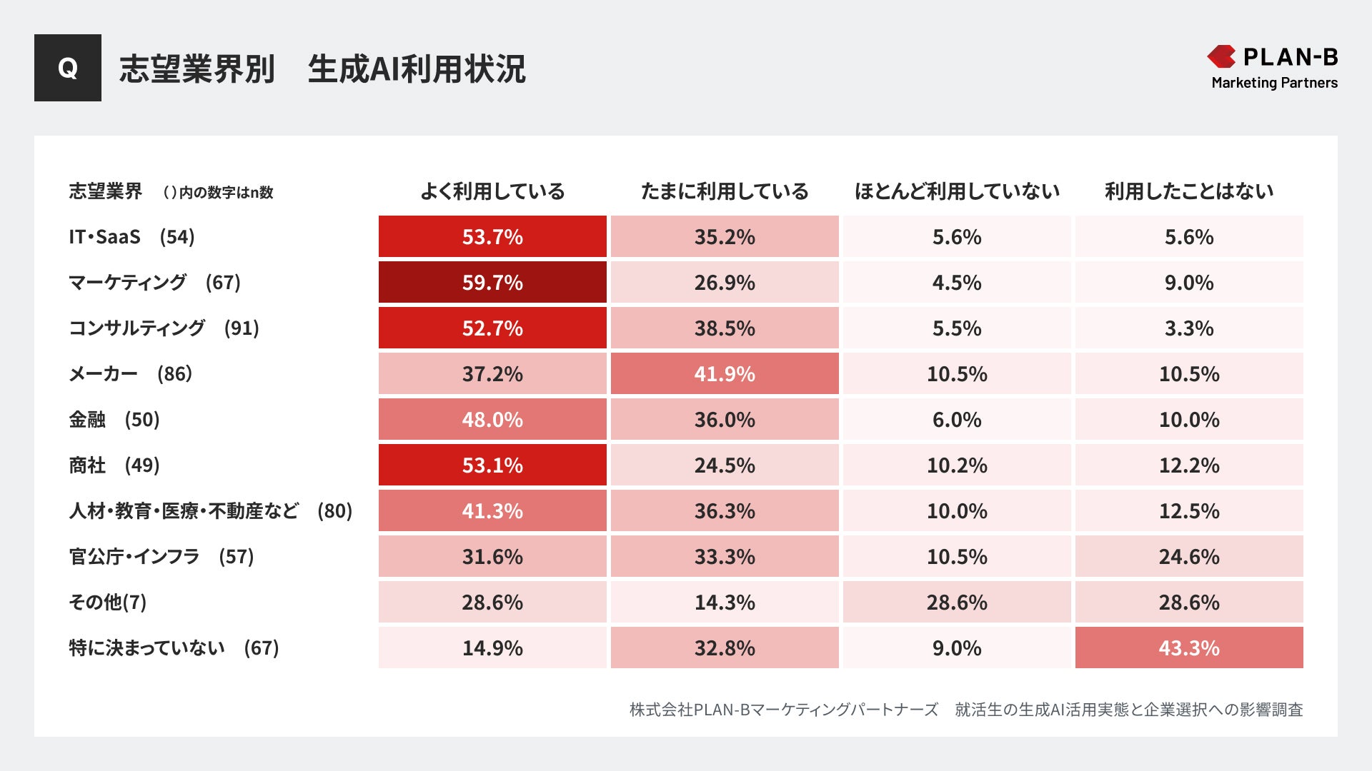 【PLAN-Bマーケティングパートナーズ】就活生のAI活用実態と企業選びへの影響調査_プレスリリース8