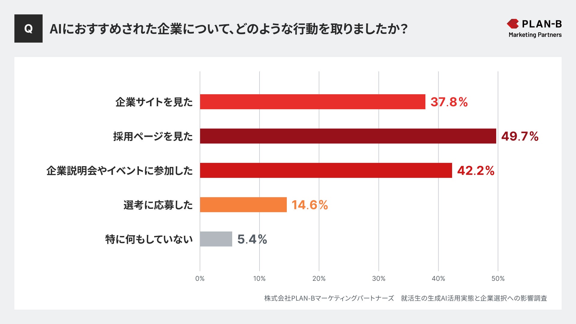 【PLAN-Bマーケティングパートナーズ】就活生のAI活用実態と企業選びへの影響調査_プレスリリース5