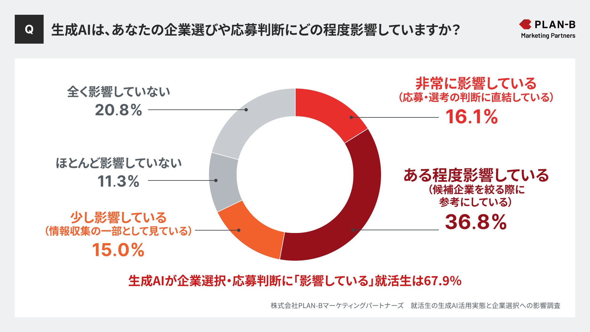 【PLAN-Bマーケティングパートナーズ】就活生のAI活用実態と企業選びへの影響調査_プレスリリース6