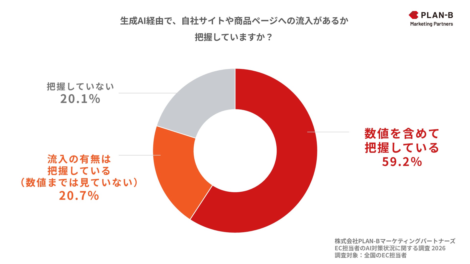 グラフ①EC担当者のAI対策状況に関する調査_PLAN-Bマーケティングパートナーズ