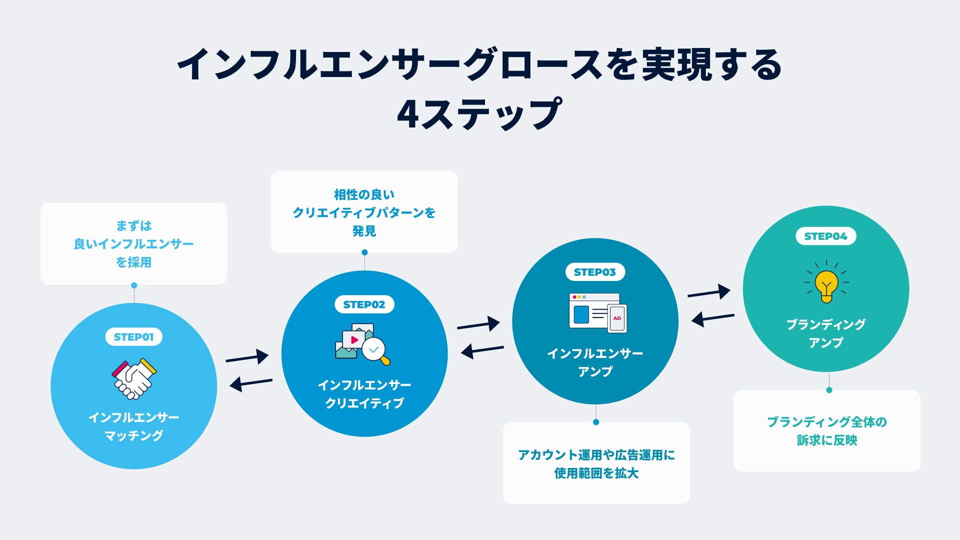 【Cast Me!】インフルエンサーグロースのステップ_株式会社PLAN-B