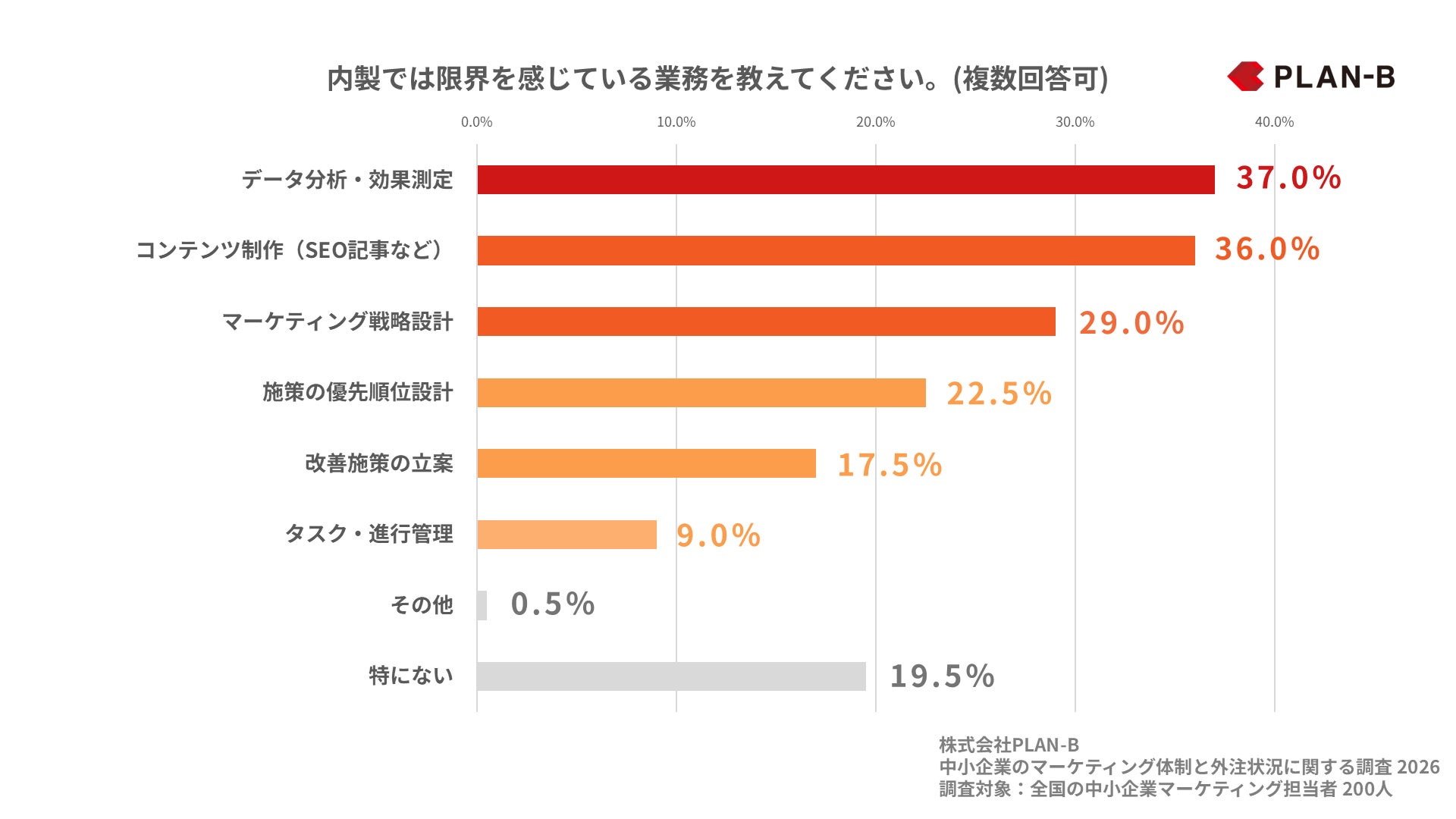調査グラフ④_中小企業のマーケティング体制と外注活用の実態調査(PLAN-B)