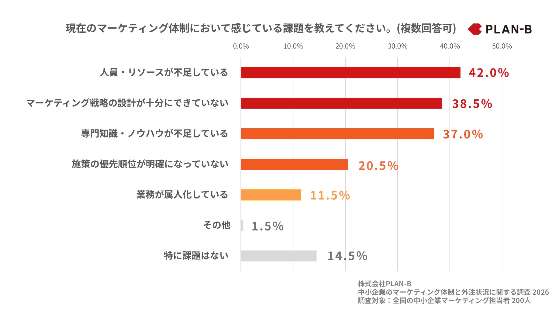 調査グラフ②_中小企業のマーケティング体制と外注活用の実態調査 (PLAN-B)