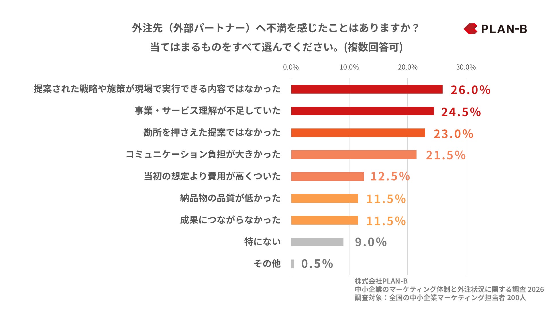 調査グラフ⑤_中小企業のマーケティング体制と外注活用の実態調査(PLAN-B)