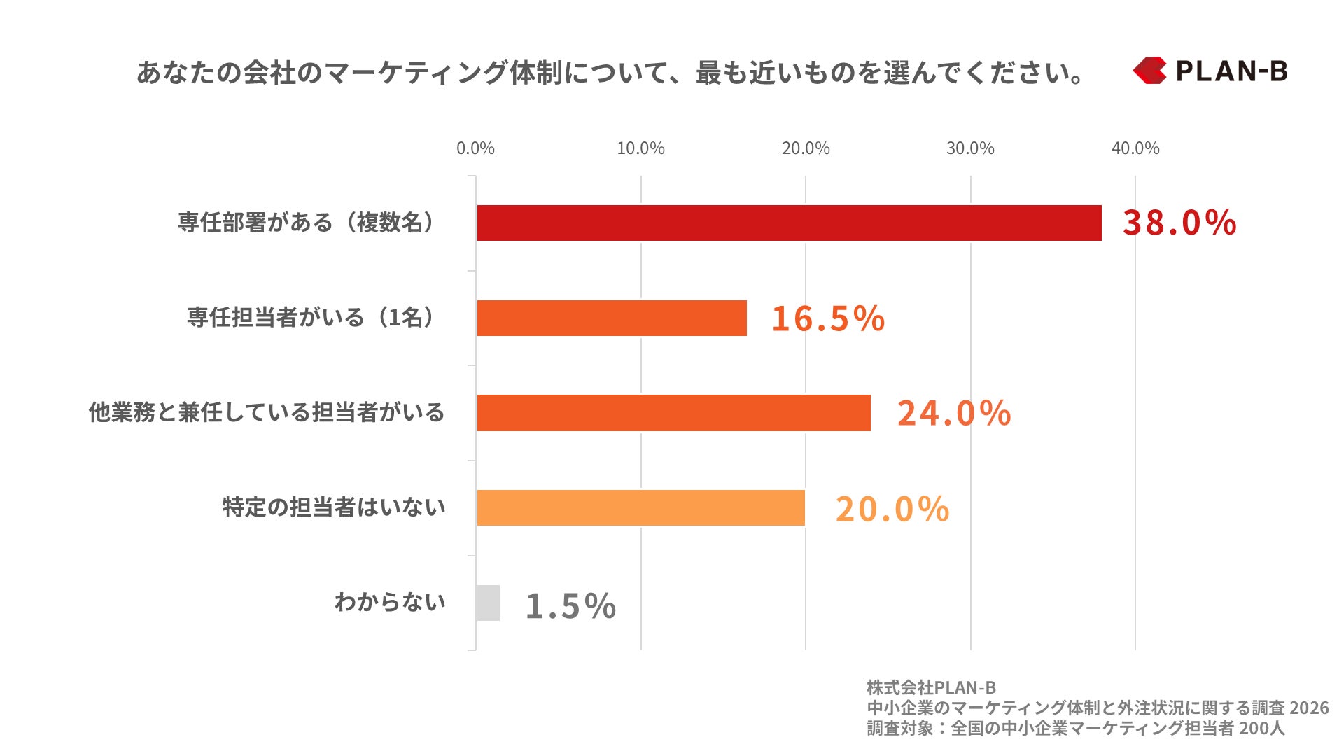 調査グラフ①_中小企業のマーケティング体制と外注活用の実態調査 (PLAN-B)