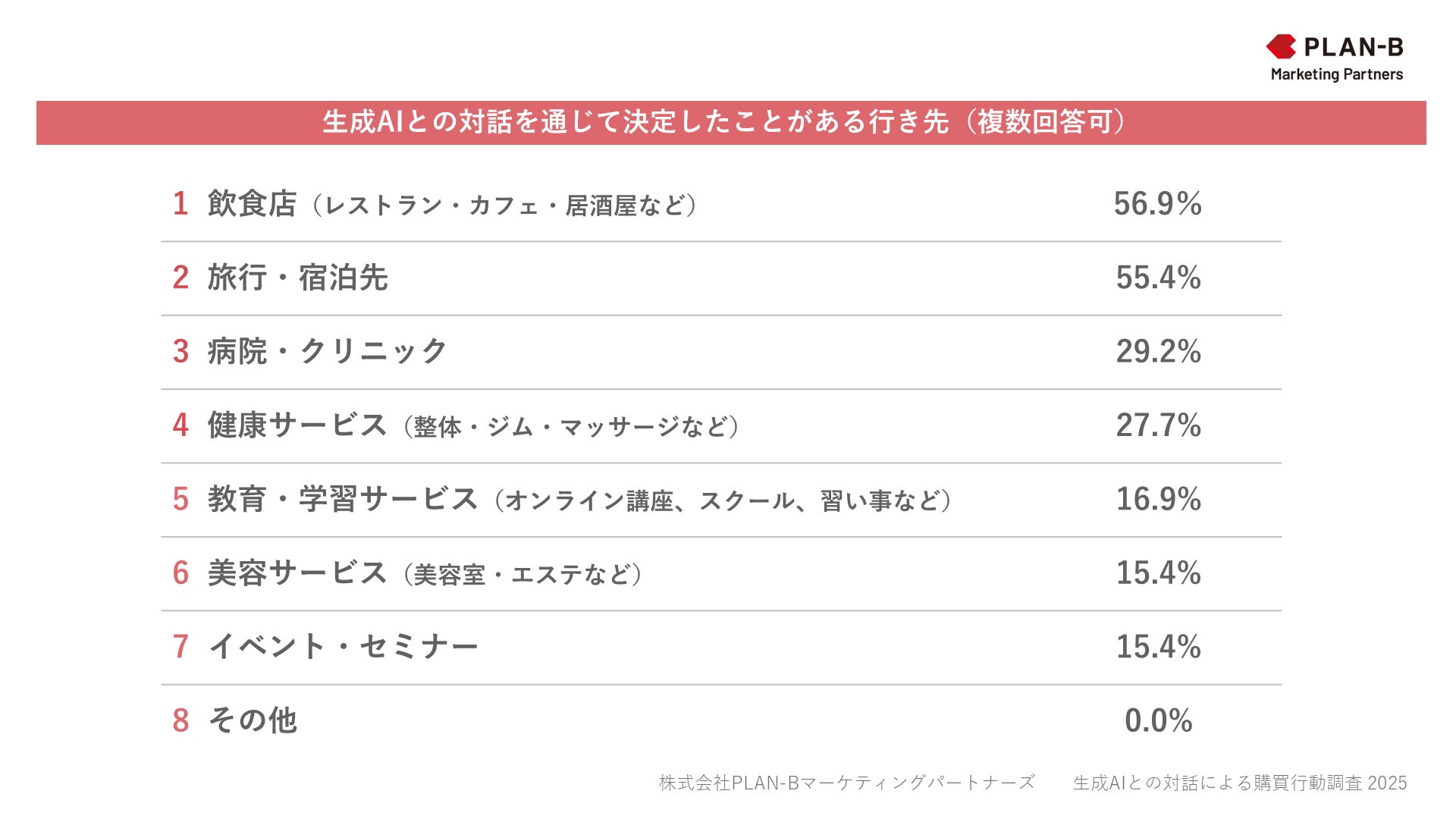 生成AIとの対話による購買行動調査2025グラフ2_PLAN-Bマーケティングパートナーズ