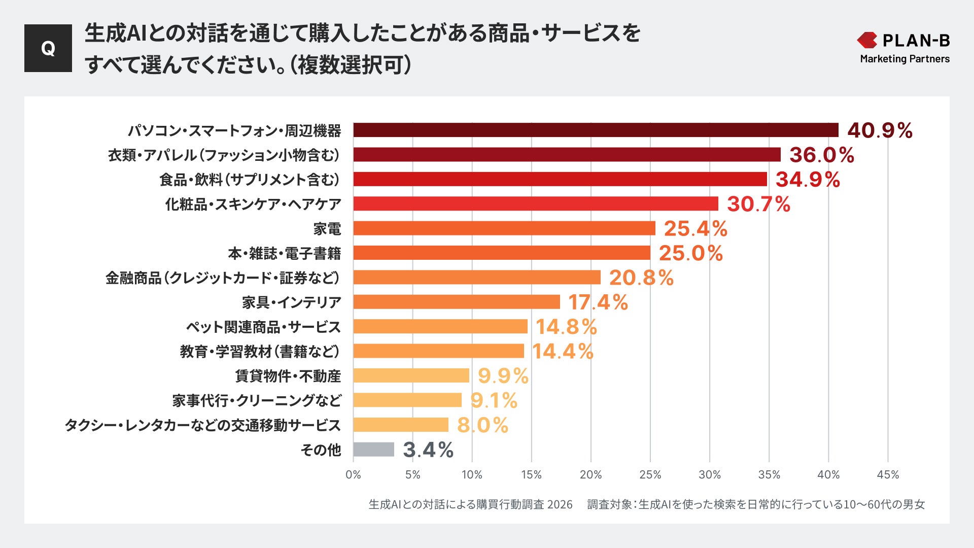生成AIとの対話による購買行動調査2026グラフ④_PLAN-Bマーケティングパートナーズ
