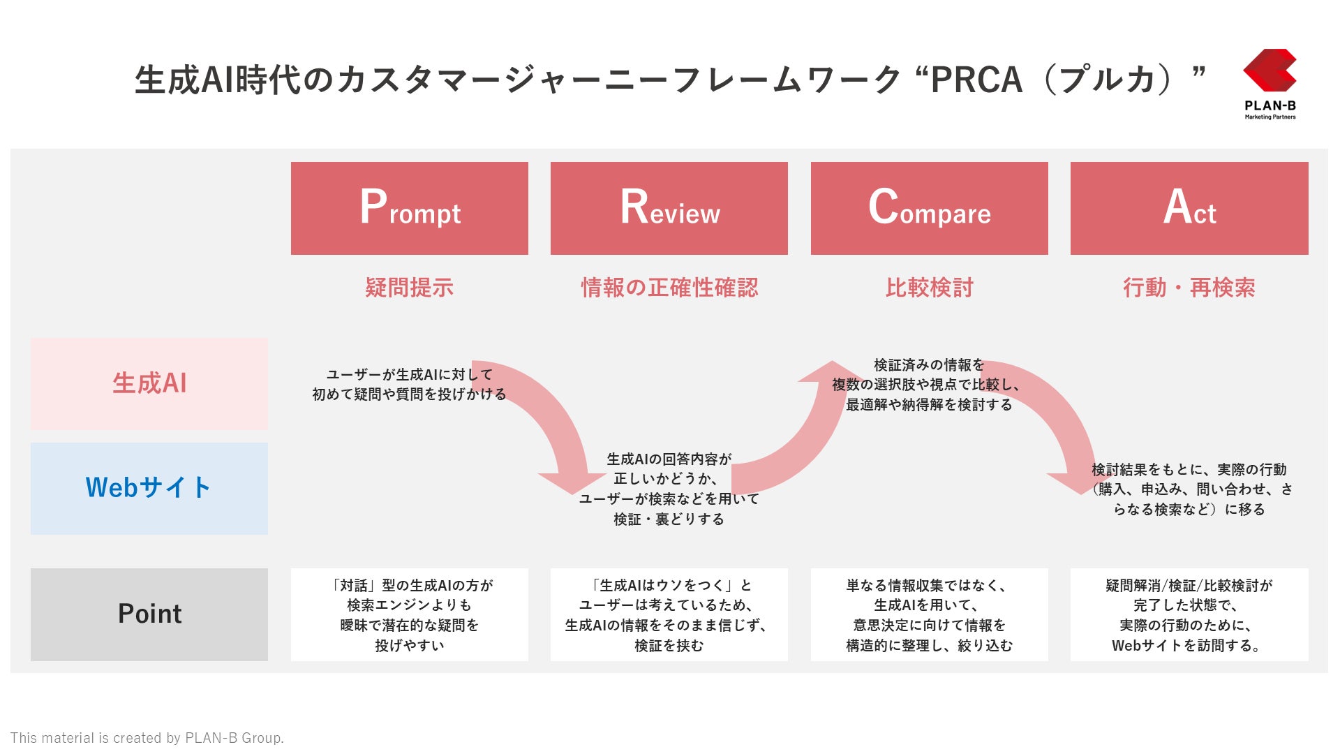 PLAN-Bマーケティングパートナーズ_AI時代のカスタマージャーニーPRCA