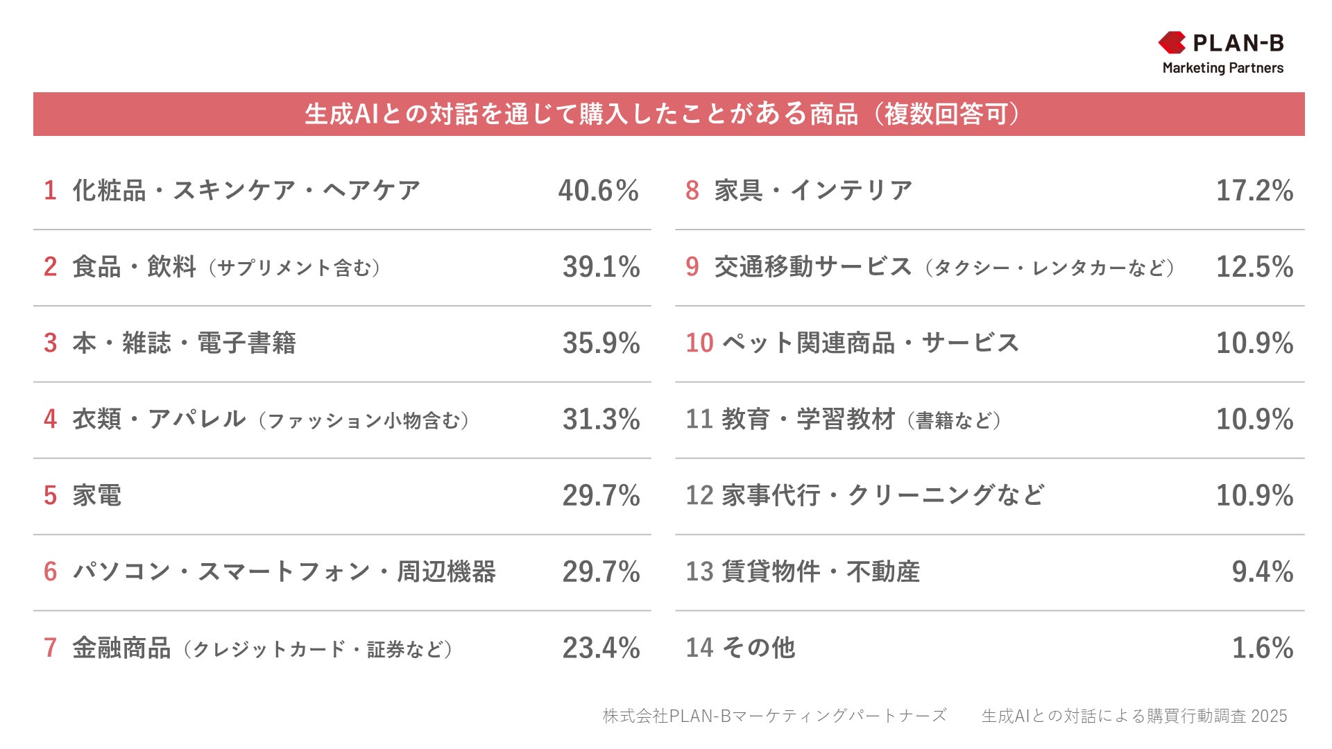 生成AIとの対話による購買行動調査2025グラフ1_PLAN-Bマーケティングパートナーズ