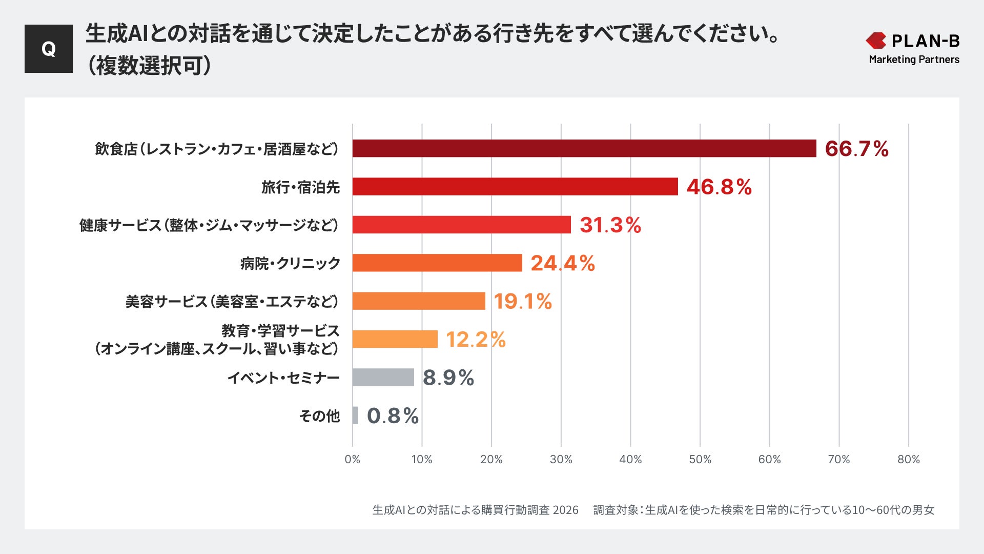 生成AIとの対話による購買行動調査2026グラフ⑤_PLAN-Bマーケティングパートナーズ