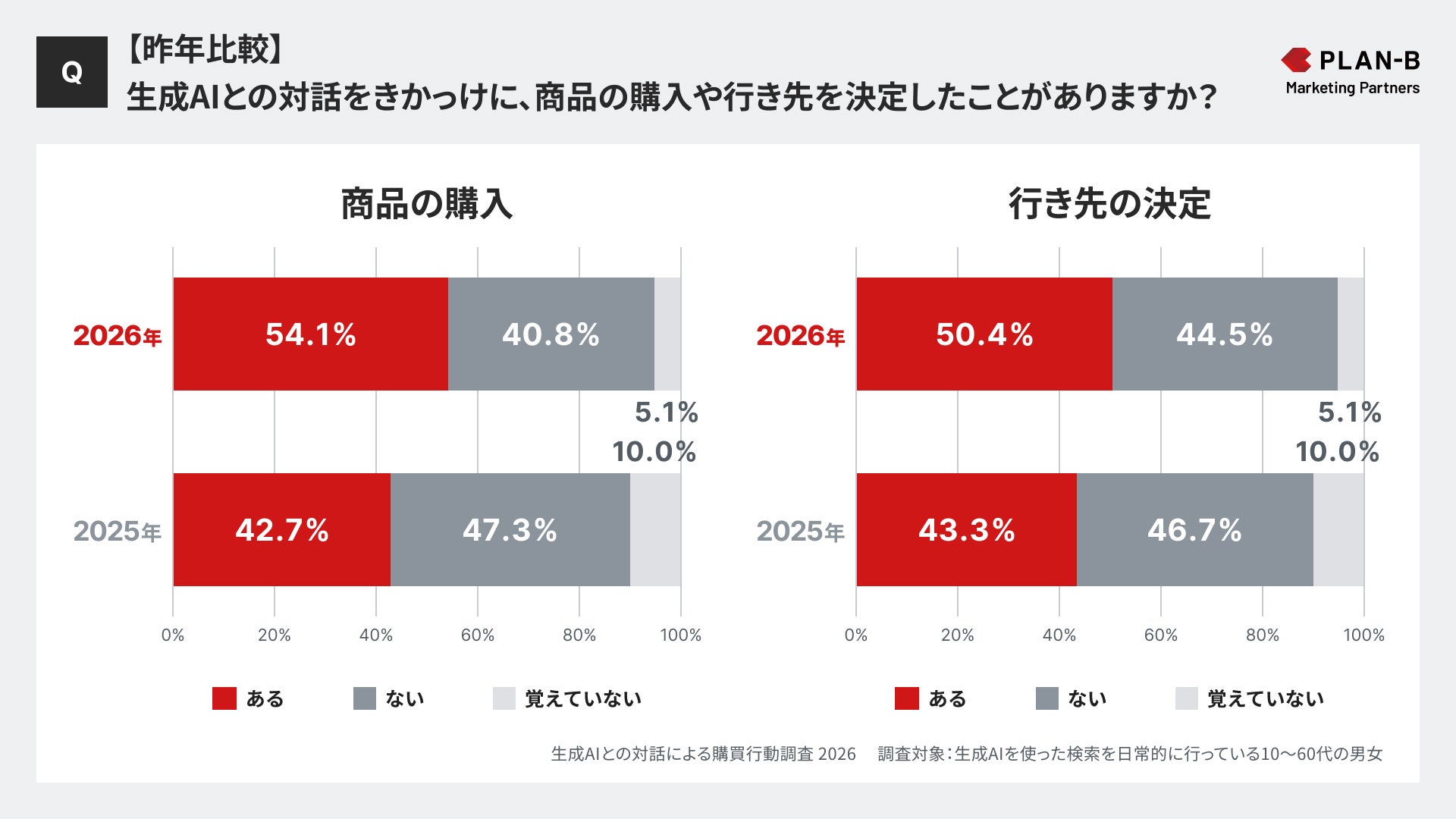 生成AIとの対話による購買行動調査2026グラフ③_PLAN-Bマーケティングパートナーズ