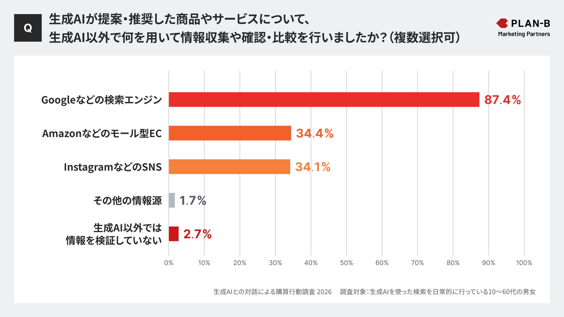 生成AIとの対話による購買行動調査2026グラフ⑥_PLAN-Bマーケティングパートナーズ