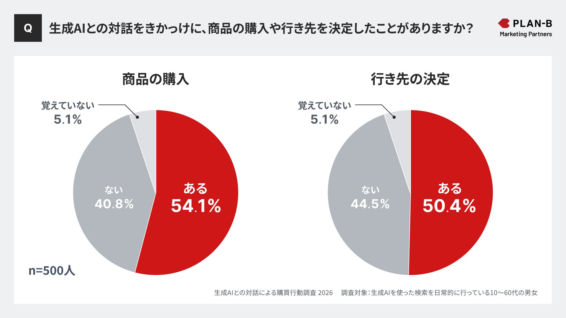 生成AIとの対話による購買行動調査2026グラフ②_PLAN-Bマーケティングパートナーズ